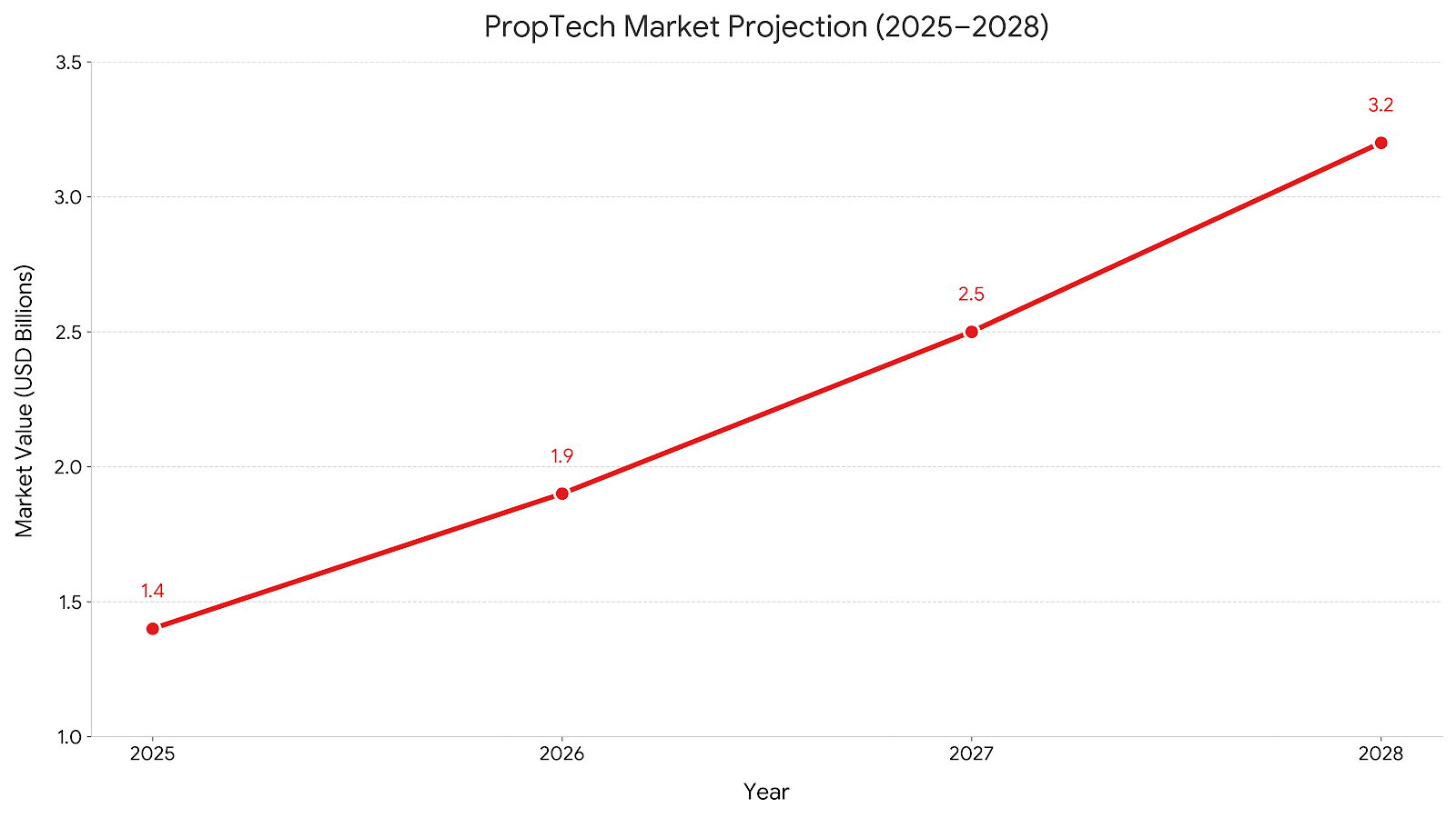Proptech adoption expected growth