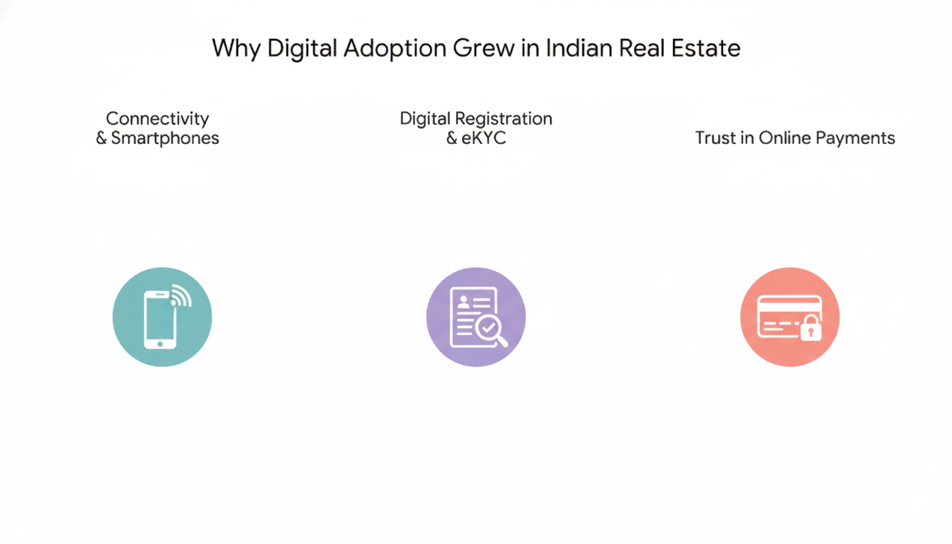 India property market digital leap