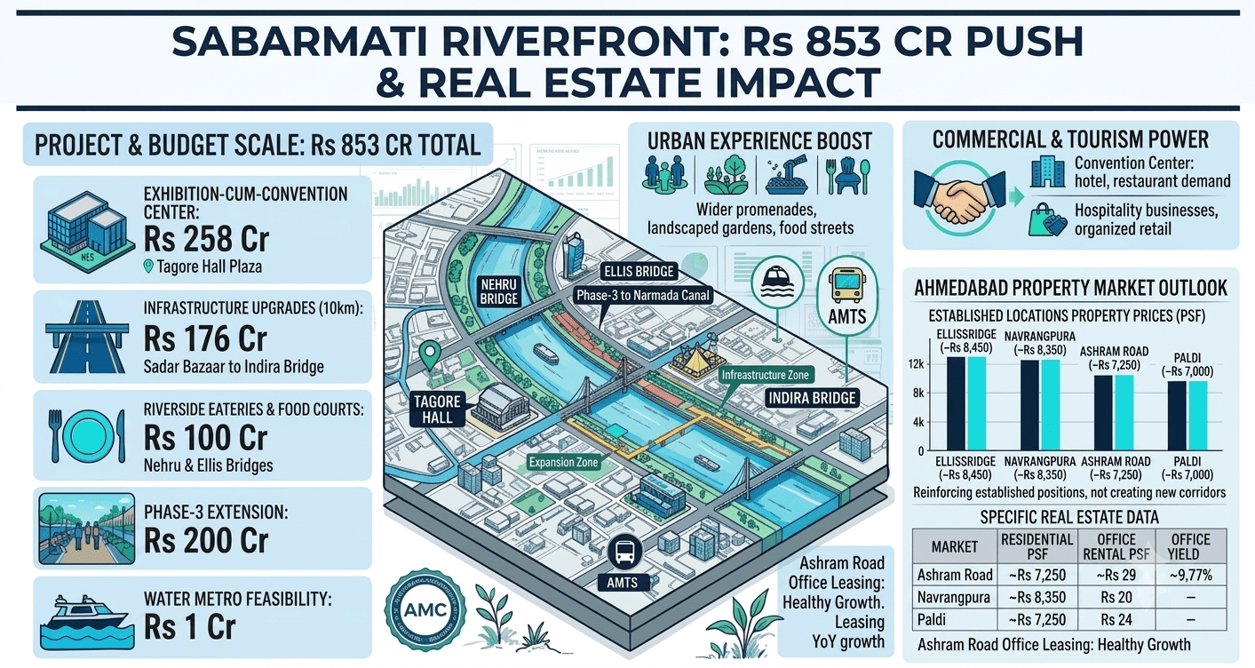 Sabarmati Riverfront project details