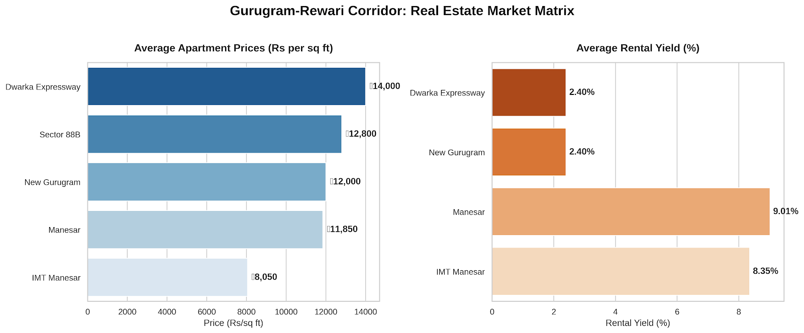 Southern Haryana's property trends